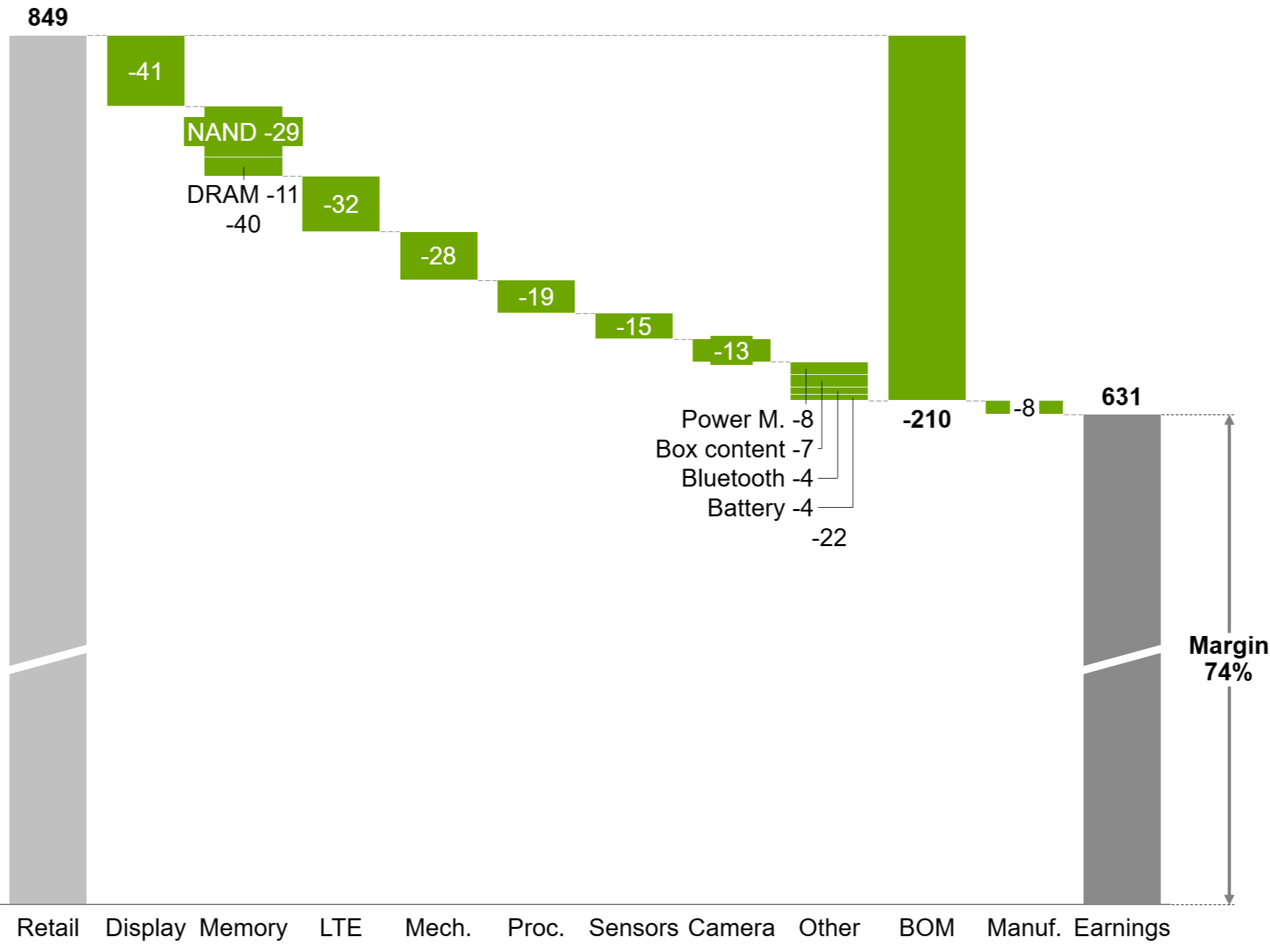 Waterfall chart